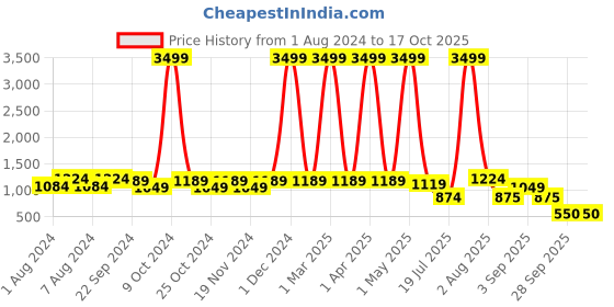 myntra.com KALINI Women Red Floral Printed Pure Cotton Kurta with Trousers & With Dupatta kalini Price History Graph from 1 Aug 2024 to 16 Oct 2025
