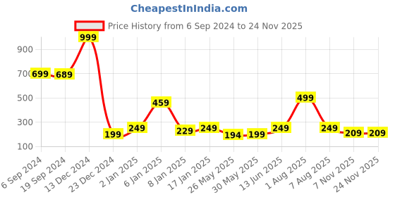 myntra.com 7threads KALINI Women Red Geometric Printed Keyhole Neck Thread Work Summer Sheers Crepe Kurta 7threads Price History Graph from 6 Sep 2024 to 24 Nov 2025