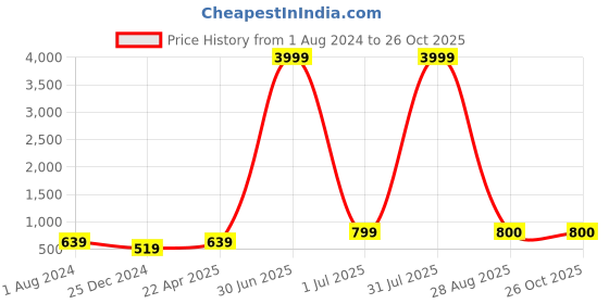 myntra.com KALINI Women Red High Slit Kurta Set kalini Price History Graph from 1 Aug 2024 to 26 Oct 2025