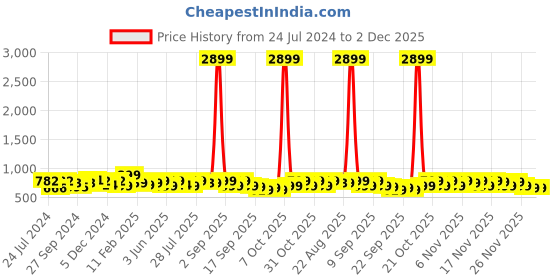 myntra.com vbuyz KALINI Women Red Printed & Embroidered Straight Kurta vbuyz Price History Graph from 24 Jul 2024 to 1 Dec 2025