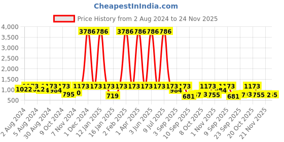 myntra.com KALINI Women Red Printed Kurta with Palazzos kalini Price History Graph from 2 Aug 2024 to 24 Nov 2025