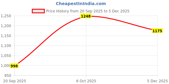 myntra.com KALINI Women Red Pure Cotton Kurta with Salwar kalini Price History Graph from 20 Sep 2025 to 5 Dec 2025