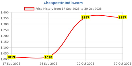 myntra.com KALINI Women Red Sarees kalini Price History Graph from 17 Sep 2025 to 29 Oct 2025