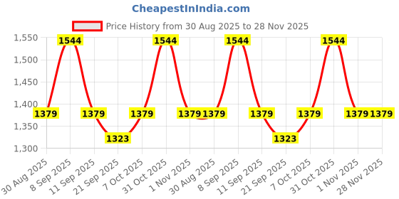 myntra.com Kalini Women Red Twill Silk Embroidery Unstitched Dress Material with Dupatta kalini Price History Graph from 30 Aug 2025 to 28 Nov 2025