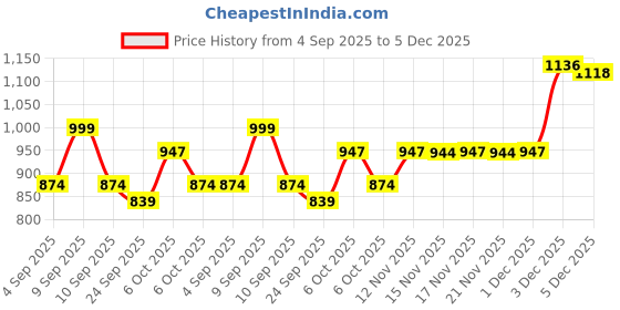 myntra.com KALINI Women Red Viscose Rayon Printed Unstitched Dress Material kalini Price History Graph from 4 Sep 2025 to 5 Dec 2025