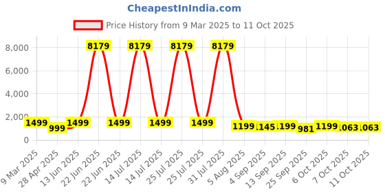 myntra.com KALINI Women Regular Chanderi Silk Kurta with Trousers & With Dupatta kalini Price History Graph from 9 Mar 2025 to 11 Oct 2025