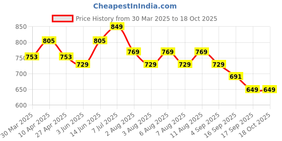 myntra.com KALINI Women Regular Fit Flat-Front Cotton Cigarette Trouser kalini Price History Graph from 30 Mar 2025 to 18 Oct 2025