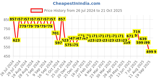 myntra.com KALINI Women Regular Fit Mid-Rise Pleated Trousers kalini Price History Graph from 26 Jul 2024 to 21 Oct 2025