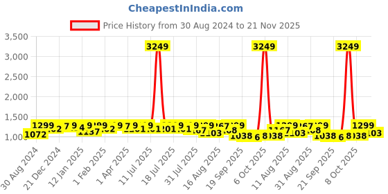 myntra.com KALINI Women Regular Gotta Patti Chanderi Silk Kurta with Trousers & With Dupatta kalini Price History Graph from 30 Aug 2024 to 21 Nov 2025
