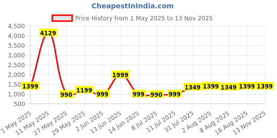 myntra.com KALINI Women Regular Gotta Patti Chanderi Silk Kurta with Trousers & With Dupatta kalini Price History Graph from 1 May 2025 to 12 Nov 2025