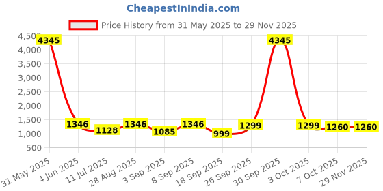 myntra.com KALINI Women Regular Gotta Patti Kurta with Trousers & With Dupatta kalini Price History Graph from 31 May 2025 to 28 Nov 2025