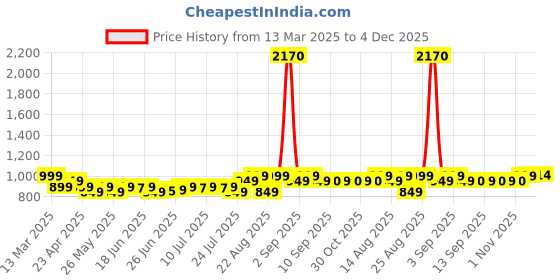 myntra.com KALINI Women Regular Gotta Patti Pure Cotton Kurta with Trousers & With Dupatta kalini Price History Graph from 13 Mar 2025 to 4 Dec 2025