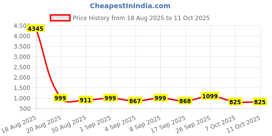 myntra.com KALINI Women Regular Kurta & Trousers & Dupatta kalini Price History Graph from 18 Aug 2025 to 11 Oct 2025