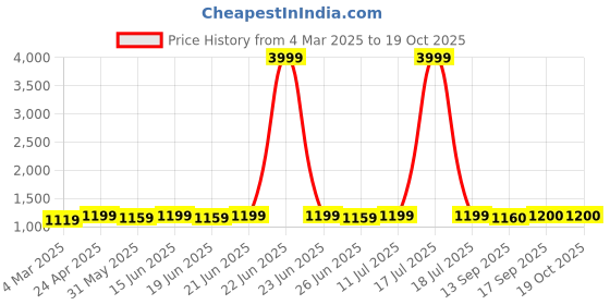 myntra.com KALINI Women Regular Kurta with Dhoti Pants kalini Price History Graph from 4 Mar 2025 to 18 Oct 2025