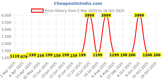 myntra.com KALINI Women Regular Kurta with Dhoti Pants kalini Price History Graph from 2 Mar 2025 to 18 Oct 2025