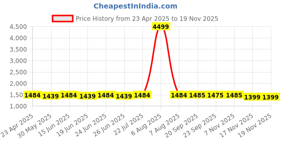 myntra.com KALINI Women Regular Kurta with Dhoti Pants & With Dupatta kalini Price History Graph from 23 Apr 2025 to 17 Nov 2025