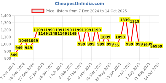 myntra.com KALINI Women Regular Kurta with Palazzos kalini Price History Graph from 7 Dec 2024 to 14 Oct 2025