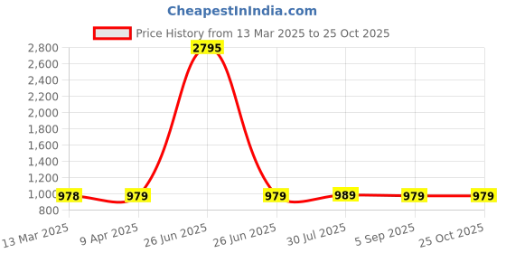 myntra.com KALINI Women Regular Kurta with Palazzos kalini Price History Graph from 13 Mar 2025 to 25 Oct 2025