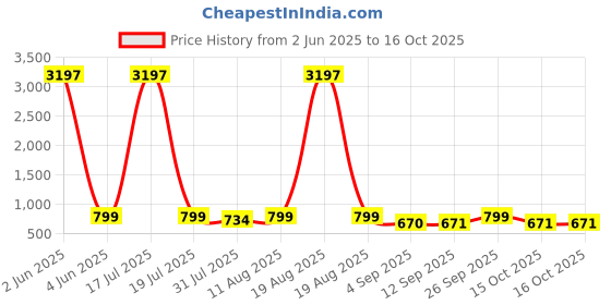 myntra.com KALINI Women Regular Kurta with Palazzos kalini Price History Graph from 2 Jun 2025 to 16 Oct 2025