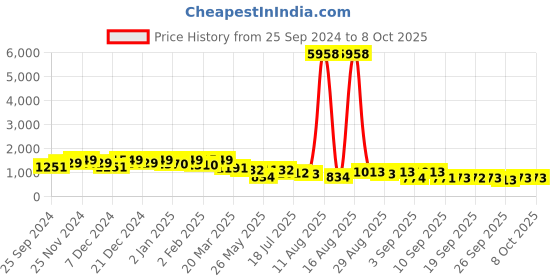 myntra.com KALINI Women Regular Kurta with Palazzos & With Dupatta kalini Price History Graph from 25 Sep 2024 to 8 Oct 2025