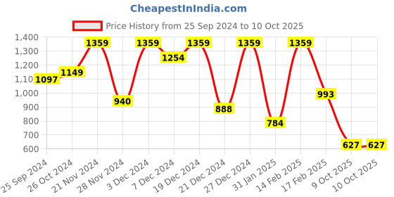 myntra.com KALINI Women Regular Kurta with Palazzos & With Dupatta kalini Price History Graph from 25 Sep 2024 to 9 Oct 2025