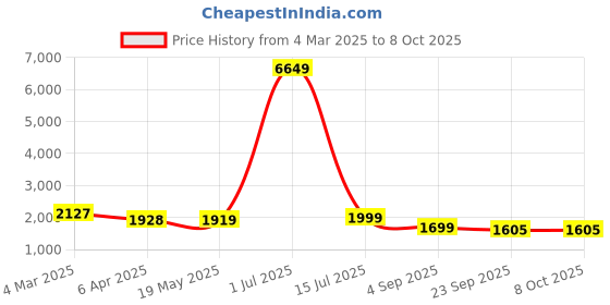 myntra.com KALINI Women Regular Kurta with Palazzos & With Dupatta kalini Price History Graph from 4 Mar 2025 to 7 Oct 2025