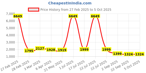 myntra.com KALINI Women Regular Kurta with Palazzos & With Dupatta kalini Price History Graph from 27 Feb 2025 to 5 Oct 2025