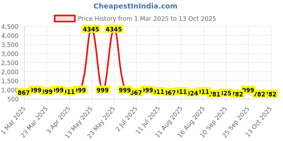 myntra.com KALINI Women Regular Kurta with Palazzos & With Dupatta kalini Price History Graph from 1 Mar 2025 to 12 Oct 2025