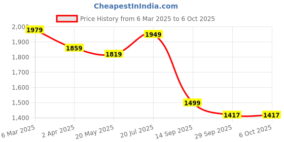myntra.com KALINI Women Regular Kurta with Palazzos & With Dupatta kalini Price History Graph from 6 Mar 2025 to 5 Oct 2025