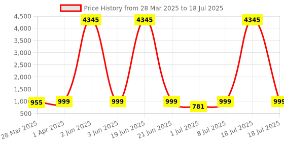 myntra.com KALINI Women Regular Kurta with Palazzos & With Dupatta kalini Price History Graph from 28 Mar 2025 to 18 Jul 2025