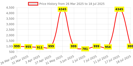myntra.com KALINI Women Regular Kurta with Palazzos & With Dupatta kalini Price History Graph from 26 Mar 2025 to 17 Jul 2025
