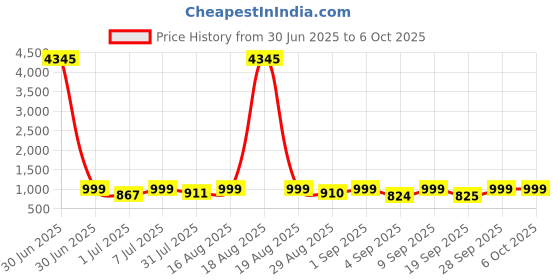 myntra.com KALINI Women Regular Kurta with Palazzos & With Dupatta kalini Price History Graph from 30 Jun 2025 to 5 Oct 2025