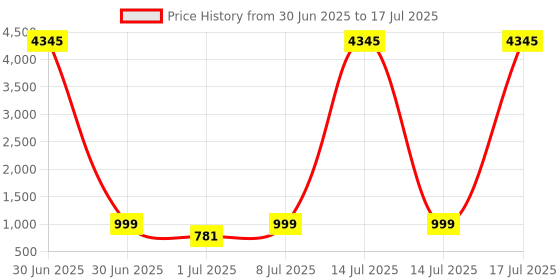 myntra.com KALINI Women Regular Kurta with Palazzos & With Dupatta kalini Price History Graph from 30 Jun 2025 to 17 Jul 2025