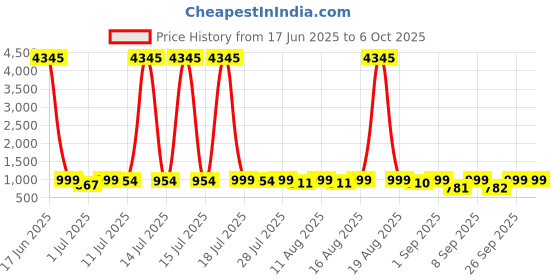 myntra.com KALINI Women Regular Kurta with Palazzos & With Dupatta kalini Price History Graph from 17 Jun 2025 to 5 Oct 2025
