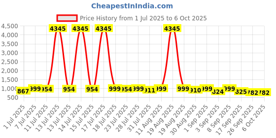 myntra.com KALINI Women Regular Kurta with Palazzos & With Dupatta kalini Price History Graph from 1 Jul 2025 to 6 Oct 2025