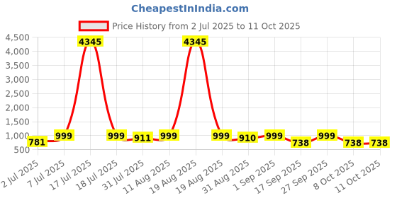 myntra.com KALINI Women Regular Kurta with Palazzos & With Dupatta kalini Price History Graph from 2 Jul 2025 to 8 Oct 2025