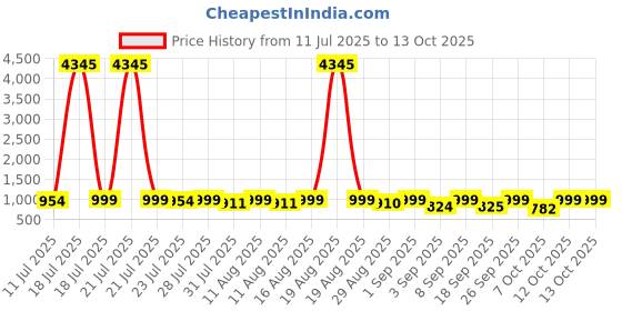 myntra.com KALINI Women Regular Kurta with Palazzos & With Dupatta kalini Price History Graph from 11 Jul 2025 to 13 Oct 2025
