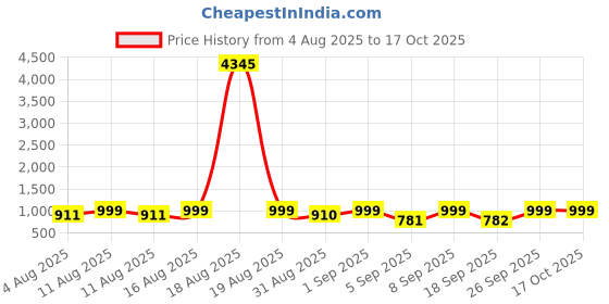 myntra.com KALINI Women Regular Kurta with Palazzos & With Dupatta kalini Price History Graph from 4 Aug 2025 to 17 Oct 2025