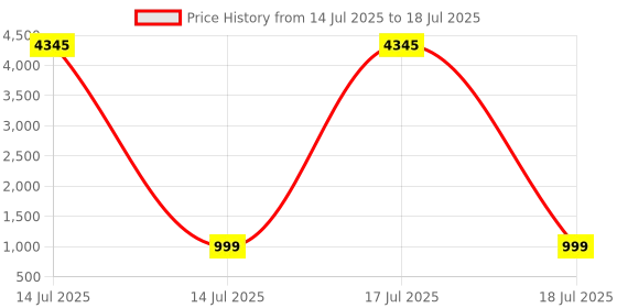 myntra.com KALINI Women Regular Kurta with Palazzos & With Dupatta kalini Price History Graph from 14 Jul 2025 to 18 Jul 2025