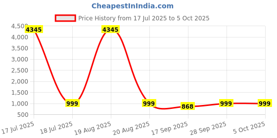 myntra.com KALINI Women Regular Kurta with Palazzos & With Dupatta kalini Price History Graph from 17 Jul 2025 to 5 Oct 2025