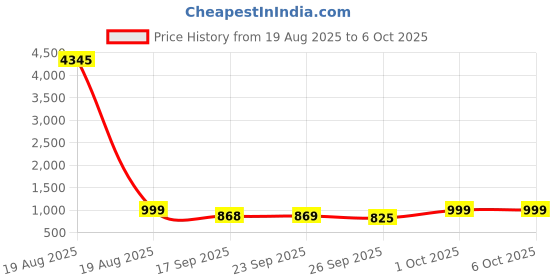 myntra.com KALINI Women Regular Kurta with Palazzos & With Dupatta kalini Price History Graph from 19 Aug 2025 to 5 Oct 2025