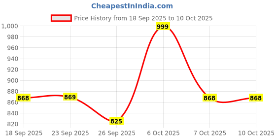 myntra.com KALINI Women Regular Kurta with Palazzos & With Dupatta kalini Price History Graph from 18 Sep 2025 to 9 Oct 2025