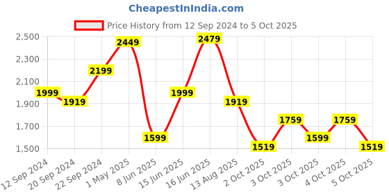 myntra.com KALINI Women Regular Kurta with Pyjamas & With Dupatta kalini Price History Graph from 12 Sep 2024 to 4 Oct 2025