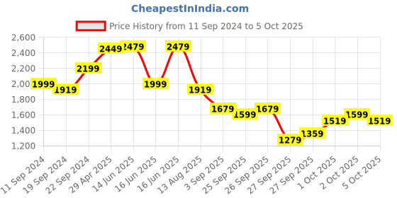 myntra.com KALINI Women Regular Kurta with Pyjamas & With Dupatta kalini Price History Graph from 11 Sep 2024 to 5 Oct 2025