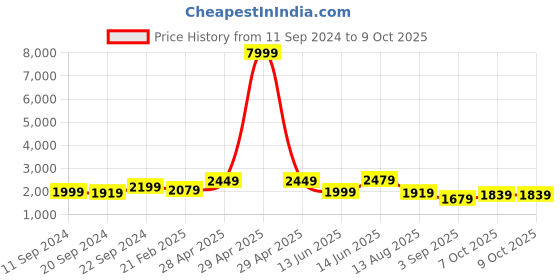 myntra.com KALINI Women Regular Kurta with Pyjamas & With Dupatta kalini Price History Graph from 11 Sep 2024 to 8 Oct 2025