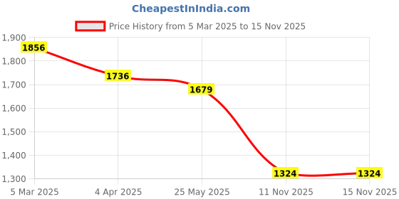 myntra.com KALINI Women Regular Kurta with Pyjamas & With Dupatta kalini Price History Graph from 5 Mar 2025 to 15 Nov 2025