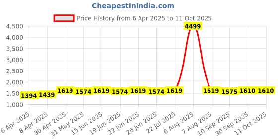 myntra.com KALINI Women Regular Kurta with Salwar & With Dupatta kalini Price History Graph from 6 Apr 2025 to 11 Oct 2025