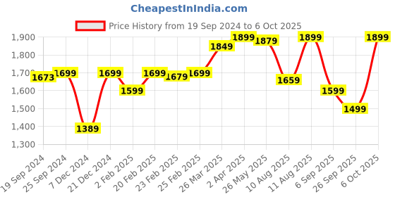 myntra.com KALINI Women Regular Kurta with Sharara & With Dupatta kalini Price History Graph from 19 Sep 2024 to 6 Oct 2025