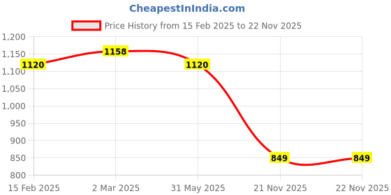 myntra.com KALINI Women Regular Kurta with Trousers kalini Price History Graph from 15 Feb 2025 to 21 Nov 2025