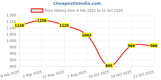 myntra.com KALINI Women Regular Kurta with Trousers kalini Price History Graph from 9 Feb 2025 to 19 Oct 2025
